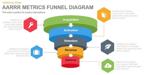 浅析AARRR模型各阶段的产品运营策略